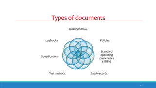 Types of documents
Quality manual
8
Policies
Standard
operating
procedures
(SOPs)
Batch records
Test methods
Specifications
Logbooks
 
