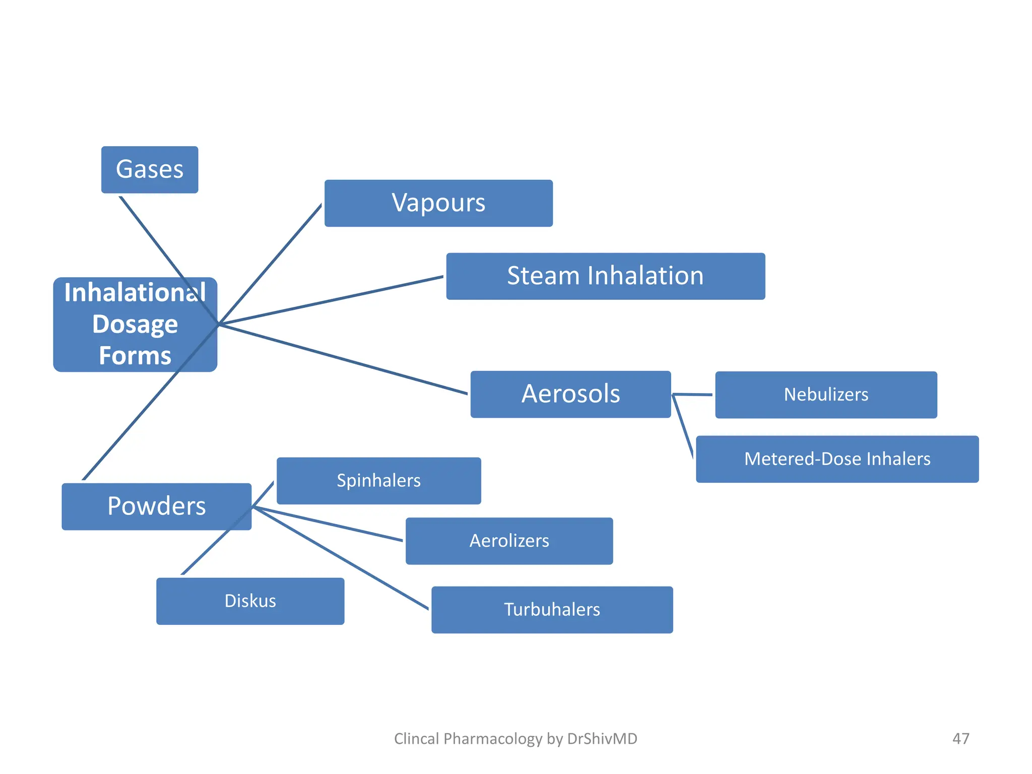 Dosage Forms and Drug Delivery Systems | PPTX