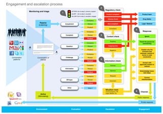 Product complaint
Public response
Conversation
platforms
Passive
(Listening)
Active
(Stimulating)
Environment Evaluation Escalation Engagement
Engagement and escalation process
Monitoring and triage
Sed risus nulla, sollicitudin eget ornare vitae, blandit vitae lectus. Ut quis arcu ut nulla
facilisis tempus blandit a nibh.
jibbajabba
said
Lorem ipsum dolor sit amet, consectetur adipiscing elit. Sed risus nulla,
sollicitudin eget ornare vitae, blandit vitae lectus. Ut quis arcu ut nulla
facilisis tempus blandit a nibh. Sed aliquam consectetur libero vitae
pellentesque. Pellentesque posuere imperdiet sem, vitae aliquet eros
elementum placerat.
dwight
said
Conversation of
interest
Compliment
Complaint
Question
Challenge
Information
Off-topic
Company
Person
Product
Company
Person
Product
Company
Person
Product
Company
Person
Product
Company
Person
Product
ALLOW: Go to step 3, escalate, engage
ALERT: Go to step 2, escalate
ACTION: Go to step 2, remove, explain
Other Step 2
Company
Person
Product
Positive
Negative
Ignore
Thank the person for
commenting
Correct
misinformation
Non-compliant
Explain why the
comment was
removed; remind of
terms or code
constraints
Factual
Incorrect
Adverse Event Drug Safety
Compliant
Legal / Medical
Opinion
Information check
Content check
Regulatory check
Private response
Situation room
Communications, PR,
Legal, Medical, etc.
2
3
4
Response
5
Report
Acknowledge issue;
next steps
Answer with
approved content or
redirect
Request
1
6
Product team
Inappropriate
Channel
 