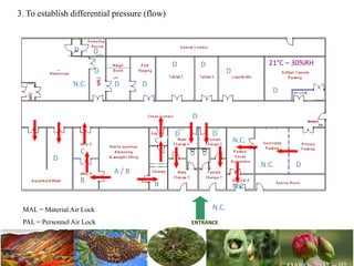 3. To establish differential pressure (flow)
N.C.
A / B
B
C
D
D D
C
B
D
MAL = Material Air Lock
PAL = Personnel Air Lock
DN.C.
N.C.
N.C.
D
D
DD
DD
D
D
N.C.
D
21°C – 30%RH
LAF
ENTRANCE
 
