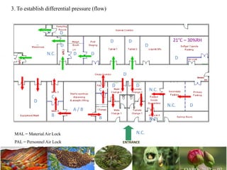 109
3. To establish differential pressure (flow)
N.C.
A / B
B
C
D
D D
C
B
D
MAL = Material Air Lock
PAL = Personnel Air Lock
DN.C.
N.C.
N.C.
D
D
DD
DD
D
D
N.C.
D
21°C – 30%RH
LAF
ENTRANCE
 