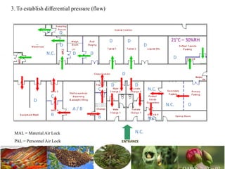 110
3. To establish differential pressure (flow)
N.C.
A / B
B
C
D
D D
C
B
D
MAL = Material Air Lock
PAL = Personnel Air Lock
DN.C.
N.C.
N.C.
D
D
DD
DD
D
D
N.C.
D
21°C – 30%RH
LAF
ENTRANCE
 