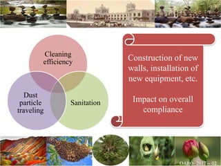 Construction of new
walls, installation of
new equipment, etc.
Impact on overall
compliance
Cleaning
efficiency
Sanitation
Dust
particle
traveling
 