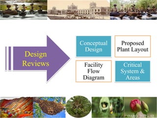 Design
Reviews
Conceptual
Design
Proposed
Plant Layout
Facility
Flow
Diagram
Critical
System &
Areas
 