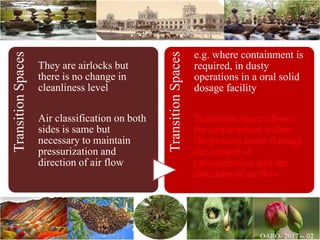 TransitionSpaces
They are airlocks but
there is no change in
cleanliness level
Air classification on both
sides is same but
necessary to maintain
pressurization and
direction of air flow
TransitionSpaces
e.g. where containment is
required, in dusty
operations in a oral solid
dosage facility
Transition space allows
for containment within
the process room through
the control of
pressurization and the
direction of air flow
 