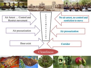 Air Arrest … Control and
Restrict movement
Air pressurization
Door exist
Cleanliness
C
O
N
T
A
M
I
N
A
T
I
O
N
 