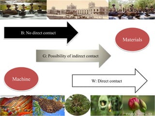 B: No direct contact
G: Possibility of indirect contact
W: Direct contact
Materials
Machine
 