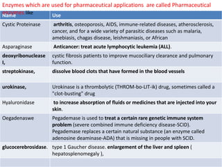 Name Use
Cystic Proteinase arthritis, osteoporosis, AIDS, immune-related diseases, atherosclerosis,
cancer, and for a wide variety of parasitic diseases such as malaria,
amebiasis, chagas disease, leishmaniasis, or African
Asparaginase Anticancer: treat acute lymphocytic leukemia (ALL).
deoxyribonuclease
I,
cystic fibrosis patients to improve mucociliary clearance and pulmonary
function.
streptokinase, dissolve blood clots that have formed in the blood vessels
urokinase, Urokinase is a thrombolytic (THROM-bo-LIT-ik) drug, sometimes called a
"clot-busting" drug
Hyaluronidase to increase absorption of fluids or medicines that are injected into your
skin.
Oegadenaswe Pegademase is used to treat a certain rare genetic immune system
problem (severe combined immune deficiency disease-SCID).
Pegademase replaces a certain natural substance (an enzyme called
adenosine deaminase-ADA) that is missing in people with SCID.
glucocerebrosidase. type 1 Gaucher disease. enlargement of the liver and spleen (
hepatosplenomegaly ),
Enzymes which are used for pharmaceutical applications are called Pharmaceutical
enzymes like
 