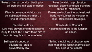 Rules of human conduct binding to
all persons in a state or nation.
Rules by which a profession
regulates actions and sets standard
for all its members.
If law is broken, a violator may
be subjected to punishment, a
fine or imprisonment
If rules are broken, the professional
body may subject the violator to
loss professional privileges.
Standards of Law Standards of Conduct
Law may prevent one from causing
injury to other. But it can't force him to
help his neighbor in hours of need
Helping neighbors is the function
of ethics.
Selling misbranded or
adulterated drug is
prevented by law
Selling medicines at cheaper rate
than that of the fellow pharmacist in
his area is not ethical
 