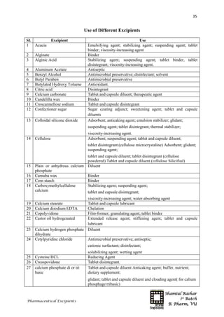 Shamiul Bashar
1st
Batch
B. Pharm, VU
35
Pharmaceutical Excipients
Use of Different Excipients
Sl. Excipient Use
1 Acacia Emulsifying agent; stabilizing agent; suspending agent; tablet
binder; viscosity-increasing agent
2 Alginate Binder
3 Alginic Acid Stabilizing agent; suspending agent; tablet binder, tablet
disintegrant; viscosity-increasing agent.
4 Aluminum Acetate Antiseptic
5 Benzyl Alcohol Antimicrobial preservative; disinfectant; solvent
6 Butyl Paraben Antimicrobial preservative
7 Butylated Hydroxy Toluene Antioxidant.
8 Citric acid Disintegrant
9 Calcium carbonate Tablet and capsule diluent; therapeutic agent
10 Candelilla wax Binder
11 Croscarmellose sodium Tablet and capsule disintegrant
12 Confectioner sugar Sugar coating adjunct; sweetening agent; tablet and capsule
diluents
13 Colloidal silicone dioxide Adsorbent; anticaking agent; emulsion stabilizer; glidant;
suspending agent; tablet disintegrant; thermal stabilizer;
viscosity-increasing agent.
14 Cellulose Adsorbent; suspending agent; tablet and capsule diluent;
tablet disintegrant.(cellulose microcrystaline) Adsorbent; glidant;
suspending agent;
tablet and capsule diluent; tablet disintegrant (cellulose
powdered) Tablet and capsule diluent.(cellulose Silicified)
15 Plain or anhydrous calcium
phosphate
Diluent
16 Carnuba wax Binder
17 Corn starch Binder
18 Carboxymethylcellulose
calcium
Stabilizing agent; suspending agent;
tablet and capsule disintegrant;
viscosity-increasing agent; water-absorbing agent
19 Calcium stearate Tablet and capsule lubricant
20 Calcium disodium EDTA Chelation
21 Copolyvidone Film-former; granulating agent; tablet binder
22 Castor oil hydrogenated Extended release agent; stiffening agent; tablet and capsule
lubricant
23 Calcium hydrogen phosphate
dihydrate
Diluent
24 Cetylpyridine chloride Antimicrobial preservative; antiseptic;
cationic surfactant; disinfectant;
solubilizing agent; wetting agent
25 Cysteine HCL Reducing Agent
26 Crosspovidone Tablet disintegrant.
27 calcium phosphate di or tri
basic
Tablet and capsule diluent Anticaking agent; buffer, nutrient;
dietary supplement;
glidant; tablet and capsule diluent and clouding agent( for calium
phosphage tribasic)
 