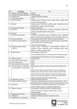 Shamiul Bashar
1st
Batch
B. Pharm, VU
36
Pharmaceutical Excipients
Sl. Excipient Use
28 Dibasic Calcium Phosphate Diluent
29 Disodium hydrogen phosphate Buffering agent
30 Dimethicone Antifoaming agent;emollient
31 Erythrosine Sodium Color
32 Ethyl Cellulose Coating agent; flavoring fixative; tablet binder; tablet filler;
viscosity-increasing agent.
33 Gelatin Coating agent; film-former; gelling agent; suspending agent;
tablet binder; viscosity-increasing agent
34 Glyceryl monooleate Nonionic surfactant
35 Glycerin Antimicrobial preservative; emollient; humectant; plasticizer;
solvent; sweetening agent; tonicity agent
36 Glycine Tonicity
37 Glyceryl monostearate Emollient; emulsifying agent; solubilizing agent; stabilizing
agent; sustained-release ingredient; tablet and capsule lubricant
38 Glyceryl behenate Coating agent; tablet binder; tablet and capsule lubricant
39 Hydroxy propyl cellulose Coating agent; emulsifying agent; stabilizing agent; suspending
agent; tablet binder; thickening agent;
viscosity-increasing agent.
40 Hydroxyl propyl methyl
cellulose
Coating agent; film-former; rate-controlling polymer for
sustained release; stabilizing agent; suspending agent; tablet
binder; viscosity-increasing agent.
41 Hypromellose Coating agent; film-former;
rate-controlling polymer for sustained release; stabilizing agent;
suspending agent; tablet binder; viscosity-increasing agent.
42 HPMC Pthalate Coating agent.
43 Iron oxides or ferric oxide Color
44 Iron oxide yellow Color
45 Iron oxide red or ferric oxide Color
46 Lactose hydrous or anhydrous
or monohydrate or spray dried
Binding agent; diluent for dry-powder inhalers; lyophilization
aid;
tablet binder; tablet and capsule diluent.( lactose anhydrous)
Binding agent; diluent for dry-powder inhalers; tablet binder;
tablet and capsule diluent(lactose monhydrate) Binding agent;
diluent for dry-powder inhalations; tablet and capsule diluent;
tablet and capsule filler.(lactose spray dried)
47 Magnesium stearate Tablet and capsule lubricant
48 Microcrystalline cellulose Adsorbent; suspending agent; tablet and capsule diluent; tablet
disintegrant same as cellulose see above it is just that mcc is usp
49 Mannitol Sweetening agent; tablet and capsule diluent; tonicity agent;
vehicle (bulking agent) for lyophilized preparations
50 Methyl cellulose Coating agent; emulsifying agent; suspending agent;
tablet and capsule disintegrant; tablet binder; viscosity-
increasing agent
51 Magnesium carbonate Tablet and capsule diluent
52 Mineral oil Emollient; lubricant; oleaginous vehicle; solvent
53 Methacrylic acid copolymer Coating
 