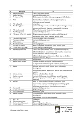 Shamiul Bashar
1st
Batch
B. Pharm, VU
37
Pharmaceutical Excipients
Sl. Excipient Use
54 Magnesium oxide Tablet and capsule diluent
55 Methyl paraben Antimicrobial preservative
56 Povidone or PVP Disintegrant; dissolution aid; suspending agent; tablet binder.
57 PEG Ointment base; plasticizer; solvent; suppository base;
tablet and capsule lubricant
58 Polysorbate 80 solubilizer
59 Propylene glycol Antimicrobial preservative; disinfectant; humectant; plasticizer;
solvent; stabilizer for vitamins; water-miscible cosolvent.
60 Polyethylene oxide Mucoadhesive; tablet binder; thickening agent.
61 Propylene paraben Antimicrobial preservative
62 Polaxamer 407 or 188 or plain Dispersing agent; emulsifying and coemulsifying agent;
solubilizing agent; tablet lubricant; wetting agent.
63 Potassium bicarbonate Alkalizing agent; therapeutic agent
64 Potassium sorbate Antimicrobial preservative
65 Potato starch Binder
66 Phosphoric acid Acidifying agent
67 Polyoxy140 stearate Emulsifying agent; solubilizing agent; wetting agent
68 Sodium starch glycolate Tablet and capsule disintegrant
69 Starch pregelatinized Tablet and capsule diluent; tablet and capsule disintegrant;
tablet binder (starch pregelatinized Glidant; tablet and capsule
diluent; tablet and capsule disintegrant;
tablet binder.( starch , potato, corn , wheat, rice) so check the
above and make the changes
70 Sodium crossmellose Disintegrant
71 Sodium lauryl sulfate Anionic surfactant; detergent; emulsifying agent;
skin penetrant; tablet and capsule lubricant; wetting agent
72 Starch Glidant; tablet and capsule diluent; tablet and capsule
disintegrant;
tablet binder.( starch , potato, corn , wheat, rice) combine all the
starches
73 Silicon dioxide Same as colloidal silicon dioxide
74 Sodium benzoate Antimicrobial preservative; tablet and capsule lubricant
75 Stearic acid Emulsifying agent; solubilizing agent; tablet and capsule
lubricant.
76 Sucrose Base for medicated confectionery; granulating agent;
sugar coating adjunct; suspending agent; sweetening agent;
tablet and capsule diluent; viscosity-increasing agent.
77 Sorbic acid Antimicrobial preservative
78 Sodium carbonate Carbonating agent
79 Saccharin sodium Sweetening agent
80 Sodium alginate Stabilizing agent; suspending agent; tablet and capsule
disintegrant;
tablet binder; viscosity-increasing agent.
81 Silica gel Adsorbant
82 Sorbiton monooleate Solubilizer
83 Sodium stearyl fumarate Tablet and capsule lubricant.
84 Sodium chloride Tablet and capsule diluent; tonicity agent
 