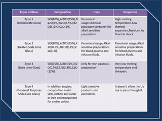 Types of Glass Composition Uses Properties
Type 1
(Borosilicate Glass)
SiO(80%),Al2O3(95%),N
a2O(7%),K2O(0.5%),B2
O2(12%),CaO(1%)
Parenteral
usage,Chemical
glassware container for
alkali sensitive
preparation.
High melting
temperature,Low
thermal
expansion,Resistant to
thermal shock
Type 2
(Treated Soda Lime
Glass)
SiO(80%),Al2O3(95%),K
2O(0.5%),B2O2(12%),C
aO(1%)
Parenteral usage,Alkali
sensitive preparations
for blood,plasma and
infusion fluids.
Parenteral usage,Alkali
sensitive preparations
for blood,plasma and
infusion fluids.
Type 3
(Soda Lime Glass)
SiO(75%),Al2O3(2%),K2
O(0.5%),B2O2(3%),CaO
(12%)
Only for non aqueous
preparation
Very low melting
temperature and
cheapest.
Type 4
(Genereal Purposes
Soda Lime Glass)
In addition to glass
composition metal
salts,carbon and sulfar
or iron and manganese
for amber colour.
Light sensitive
products,not
parenteral.
It doesn’t allow the UV
ray to pass through it.
 