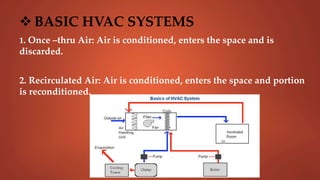  BASIC HVAC SYSTEMS
1. Once –thru Air: Air is conditioned, enters the space and is
discarded.
2. Recirculated Air: Air is conditioned, enters the space and portion
is reconditioned.
 
