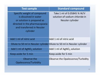 Pharmaceutical impurity and limit test_by_Raju_Yadav_M.S._Pharm_NIPER ...