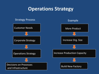 Operations Strategy
Customer Needs
Corporate Strategy
Operations Strategy
Decisions on Processes
and Infrastructure
ExampleStrategy Process
More Product
Increase Org. Size
Increase Production Capacity
Build New Factory
 