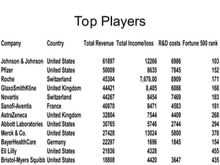 Company Country Total Revenue Total Income/loss R&D costs Fortune 500 rank
Johnson & Johnson United States 61897 12266 6986 103
Pfizer United States 50009 8635 7845 152
Roche Switzerland 45304 7,678.00 8909 171
GlaxoSmithKline United Kingdom 44421 8,405 6088 168
Novartis Switzerland 44267 8454 7469 183
Sanofi-Aventis France 40870 8471 4583 181
AstraZeneca United Kingdom 32804 7544 4409 268
Abbott Laboratories United States 30765 5746 2744 294
Merck & Co. United States 27428 13024 5800 378
BayerHealthCare Germany 22297 1696 1845 154
Eli Lilly United States 21836 4328 N/A 455
Bristol-Myers Squibb United States 18808 4420 3647 435
Top Players
 