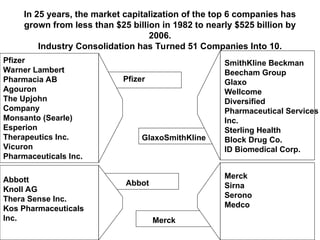 In 25 years, the market capitalization of the top 6 companies has
grown from less than $25 billion in 1982 to nearly $525 billion by
2006.
Industry Consolidation has Turned 51 Companies Into 10.
Pfizer
Warner Lambert
Pharmacia AB
Agouron
The Upjohn
Company
Monsanto (Searle)
Esperion
Therapeutics Inc.
Vicuron
Pharmaceuticals Inc.
Abbott
Knoll AG
Thera Sense Inc.
Kos Pharmaceuticals
Inc.
SmithKline Beckman
Beecham Group
Glaxo
Wellcome
Diversified
Pharmaceutical Services
Inc.
Sterling Health
Block Drug Co.
ID Biomedical Corp.
Merck
Sirna
Serono
Medco
Pfizer
Merck
GlaxoSmithKline
Abbot
 