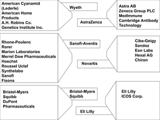 American Cyanamid
(Lederle)
American Home
Products
A.H. Robins Co.
Genetics Institute Inc.
Rhone-Poulenc
Rorer
Marion Laboratories
Merrel Dow Pharmaceuticals
Hoechst
Roussel Uclaf
Synthelabo
Sanofi
Fisons
Bristol-Myers
Squibb
DuPont
Pharmaceuticals
Astra AB
Zeneca Group PLC
MedImmune
Cambridge Antibody
Technology
Ciba-Geigy
Sandoz
Eon Labs
Hexal AG
Chiron
Eli Lilly
ICOS Corp.
AstraZenca
Sanofi-Aventis
Novartis
Bristol-Myers
Squibb
Eli Lilly
Wyeth
 