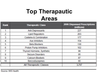 Top Therapautic
Areas
 