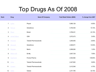 Top Drugs As Of 2008
Rank Drug Name Of Company Total Retail Dollars ($000) % change from 2007
1 Lipitor Phyzer 5,880,128 -4.60%
2 Nexium AstraZenca 4,794,450 10.10%
3 Plavix Bristol 3,796,221 23.10%
4 Advair Diskus GSK 3,572,473 5.40%
5 Prevacid Takeda Pharmaceuticals 3,295,465 -0.60%
6 Seroquel AstraZenca 2,908,971 15.50%
7 Singulair Merck 2,898,060 1.20%
8 Effexor XR Eli lilly 2,657,729 7.80%
9 OxyContin Purdue Pharma 2,502,982 139.80%
10 Actos Takeda Pharmaceuticals 2,447,602 9.80%
11 Lexapro Takeda Pharmaceuticals 2,412,048 4.70%
12 Abilify Ostuka 2,371,795 33.10%
 