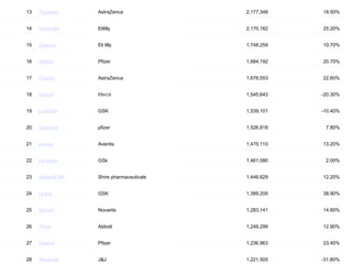 13 Topamax AstraZenca 2,177,348 18.50%
14 Cymbalta Elililly 2,170,162 25.20%
15 Zyprexa Eli lilly 1,748,259 10.70%
16 Valtrex Pfizer 1,684,192 20.70%
17 Crestor AstraZenca 1,676,553 22.60%
18 Vytorin Merck 1,545,643 -20.30%
19 Lamictal GSK 1,539,101 -10.40%
20 Celebrex pfizer 1,526,818 7.80%
21 Lantus Aventis 1,475,110 13.20%
22 Levaquin GSk 1,461,080 2.00%
23 Adderall XR Shire pharmaceuticals 1,446,629 12.20%
24 Lyrica GSK 1,389,205 38.90%
25 Diovan Novartis 1,283,141 14.80%
26 Tricor Abbott 1,249,299 12.90%
27 Flomax Pfizer 1,236,963 23.40%
28 Risperdal J&J 1,221,505 -31.80%
 