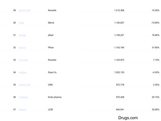 29 Diovan HCT Novartis 1,212,308 15.30%
30 Zetia Merck 1,183,627 -15.80%
31 Aricept pfizer 1,149,221 16.90%
32 Spiriva Pfizer 1,142,746 31.60%
33 Concerta Novartis 1,103,973 7.10%
34 Aciphex Eisai Co. 1,052,133 -4.30%
35 Imitrex Oral GSK 972,778 2.30%
36 Lidoderm Endo pharma 970,208 20.10%
37 Keppra UCB 940,941 32.80%
Drugs.com
 
