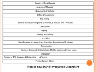 Pharmaceutical industry | PPTX
