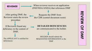 REVIEWER When reviewer receives an application
(IND/NDA/ANDA) that references DMF
Requests the DMF from
the CDR (central document room)
After getting DMF, the
Reviewer starts the review
procedure
If Reviewer found any
deficiency in the content of
DMF,
The APPLICANT is notified for
deficiencies
DETAILED DEFICIENCIES
are communicated to the holder.
HOLDER should submit the
REQUESTED INFORMATION to the
DMF
REVIEW
OF
DMF
 