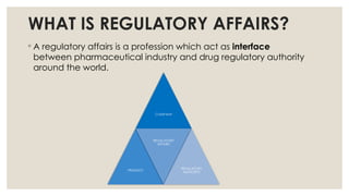 WHAT IS REGULATORY AFFAIRS?
◦ A regulatory affairs is a profession which act as interface
between pharmaceutical industry and drug regulatory authority
around the world.
COMPANY
PRODUCT
REGULATORY
AFFAIRS
REGULATORY
AUTHORITY
 
