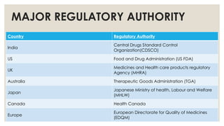 MAJOR REGULATORY AUTHORITY
Country Regulatory Authority
India
Central Drugs Standard Control
Organization(CDSCO)
US Food and Drug Administration (US FDA)
UK
Medicines and Health care products regulatory
Agency (MHRA)
Australia Therapeutic Goods Administration (TGA)
Japan
Japanese Ministry of health, Labour and Welfare
(MHLW)
Canada Health Canada
Europe
European Directorate for Quality of Medicines
(EDQM)
 