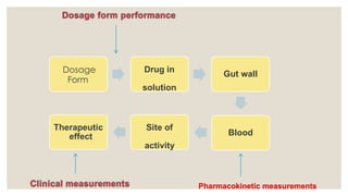 Dosage
Form
Drug in
solution
Gut wall
Blood
Site of
activity
Therapeutic
effect
Pharmacokinetic measurements
 