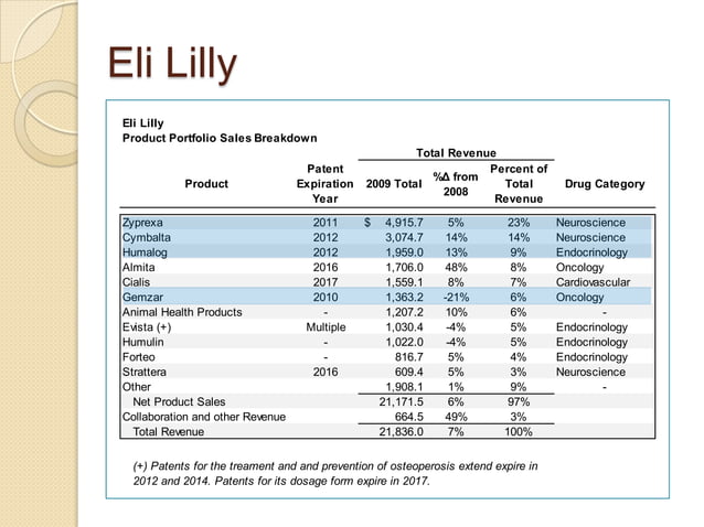 A closer look at Pharmaceutical Industry Financial Analysis