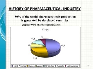 HISTORY OF PHARMACEUTICAL INDUSTRY
Graph 1: World Pharmaceuticals Market
2001(%)
47,2
23,7
12
11,1
6
North America Europe Japan Africa,Asia & Australia Latin America
80% of the world pharmaceuticals production
is generated by developed countries.
Dr. ibtihal O. Alkarim 11
 