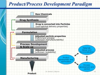 19
Product/Process Development Paradigm
Adjusted particle properties
Preliminary process
(unknown manufacturability)
Drug is converted into Particles
(sub-optimal delivery properties)
Drug Synthesis
Raw Chemicals
Formulation
Process Development
& Scale up
Adjusted process
(unknown scalability)
Manufacturing
Product
Dr. ibtihal O. Alkarim
 