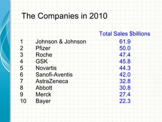 The Companies in 2010
Total Sales $billions
1 Johnson & Johnson 61.9
2 Pfizer 50.0
3 Roche 47.4
4 GSK 45.8
5 Novartis 44.3
6 Sanofi-Aventis 42.0
7 AstraZeneca 32.8
8 Abbott 30.8
9 Merck 27.4
10 Bayer 22.3
 