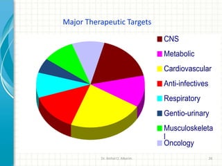 Major Therapeutic Targets
CNS
Metabolic
Cardiovascular
Anti-infectives
Respiratory
Gentio-urinary
Musculoskeleta
l
Oncology
Dr. ibtihal O. Alkarim 26
 