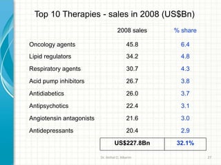 Top 10 Therapies - sales in 2008 (US$Bn)
2008 sales % share
Oncology agents 45.8 6.4
Lipid regulators 34.2 4.8
Respiratory agents 30.7 4.3
Acid pump inhibitors 26.7 3.8
Antidiabetics 26.0 3.7
Antipsychotics 22.4 3.1
Angiotensin antagonists 21.6 3.0
Antidepressants 20.4 2.9
US$227.8Bn 32.1%
Dr. ibtihal O. Alkarim 27
 