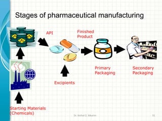 Stages of pharmaceutical manufacturing
API
Excipients
Primary
Packaging
Secondary
Packaging
API Finished
Product
Starting Materials
(Chemicals) Dr. ibtihal O. Alkarim 31
 