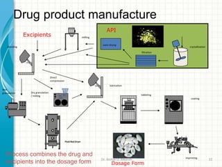 Drug product manufacture
Dosage Form
Wet
granulation
milling
blending
Fluid Bed Dryer
lubrication
tableting
coating
imprinting
Process combines the drug and
excipients into the dosage form
Excipients
API
crystallization
filtration
oven drying
Dry granulation
/ milling
Direct
compression
Dr. ibtihal O. Alkarim 32
 