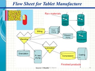 43
Flow Sheet for Tablet Manufacture
Source: F. MuzzioDr. ibtihal O. Alkarim
 