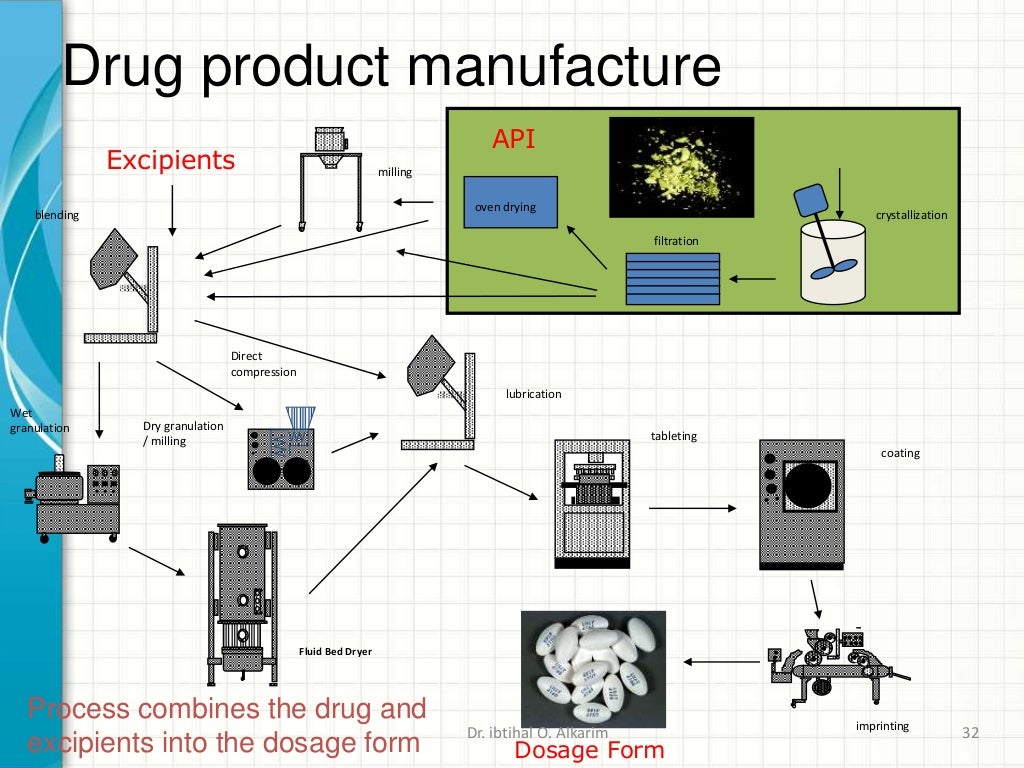 Pharmaceutical industry and unit process