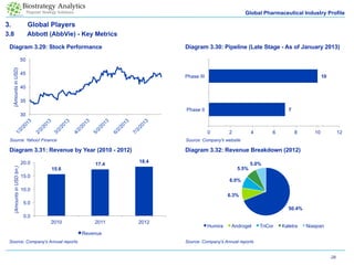 Pharmaceutical Industry Overview | PDF