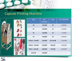 Capsule Products Machines Manufacturer | PPTX