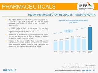 1010MARCH 2017 For updated information, please visit www.ibef.org
INDIAN PHARMA SECTOR REVENUES TRENDING NORTH
PHARMACEUTICALS
Source: Department of Pharmaceuticals, PwC, McKinsey,
TechSci Research
Notes: F - Forecast, CAGR - Compound Annual Growth Rate
Revenue of Indian pharmaceutical sector
(USD billion)
The Indian pharmaceuticals market witnessed growth at a
CAGR of 5.64 per cent, during 2011-16, with the market
increasing from USD20.95 billion in 2011 to USD27.57
billion in 2016.
By 2020, India is likely to be among the top three
pharmaceutical markets by incremental growth and sixth
largest market globally in absolute size
India’s cost of production is significantly lower than that of
the US and almost half of that of Europe. It gives a
competitive edge to India over others.
Increase in the size of middle class households coupled
with the improvement in medical infrastructure and increase
in the penetration of health insurance in the country will also
influence in the growth of pharmaceuticals sector.
CAGR:
5.64%
20.95
22.46
24.52
28.53 29.77
27.57
55
FY11 FY12 FY13 FY14 FY15 FY16 2020F
 
