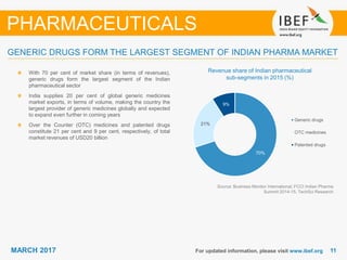 1111MARCH 2017 For updated information, please visit www.ibef.org
GENERIC DRUGS FORM THE LARGEST SEGMENT OF INDIAN PHARMA MARKET
Source: Business Monitor International, FCCI Indian Pharma
Summit 2014-15, TechSci Research
Revenue share of Indian pharmaceutical
sub-segments in 2015 (%)
With 70 per cent of market share (in terms of revenues),
generic drugs form the largest segment of the Indian
pharmaceutical sector
India supplies 20 per cent of global generic medicines
market exports, in terms of volume, making the country the
largest provider of generic medicines globally and expected
to expand even further in coming years
Over the Counter (OTC) medicines and patented drugs
constitute 21 per cent and 9 per cent, respectively, of total
market revenues of USD20 billion
PHARMACEUTICALS
70%
21%
9%
Generic drugs
OTC medicines
Patented drugs
 