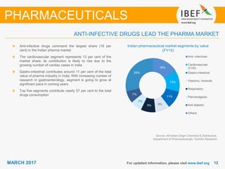 1212MARCH 2017 For updated information, please visit www.ibef.org
Source: All Indian Origin Chemists & Distributors,
Department of Pharmaceuticals, TechSci Research
Indian pharmaceutical market segments by value
(FY15)
Anti-infective drugs command the largest share (16 per
cent) in the Indian pharma market
The cardiovascular segment represents 13 per cent of the
market share; its contribution is likely to rise due to the
growing number of cardiac cases in India
Gastro-intestinal contributes around 11 per cent of the total
value of pharma industry in India. With increasing number of
research in gastroenterology, segment is going to grow at
significant pace in coming years
Top five segments contribute nearly 57 per cent to the total
drugs consumption
PHARMACEUTICALS
ANTI-INFECTIVE DRUGS LEAD THE PHARMA MARKET
16%
13%
11%
8%9%
7%
7%
29%
Anti- infectives
Cardiovascular
(CVS)
Gastro-intestinal
Vitamins, minerals
Respiratory
Pain/analgesic
Anti diabetic
Others
 