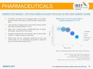 1414MARCH 2017 For updated information, please visit www.ibef.org
COMPETITIVE MARKET; TOP FOUR FIRMS ACCOUNT FOR OVER 20 PER CENT MARKET SHARE
PHARMACEUTICALS
Source: All Indian Origin Chemists & Distributors,
Equity Master, BMI, TechSci Research
Notes: Market share is in terms of revenue,
(1) Data is for March 2015
Market share is being calculated on the basis of FY15 revenue
Market share, revenue, growth rates of
leading companies (%), FY16
Dr Reddy’s accounted for the largest share in the Indian
pharma market, with sales of USD2.36 billion during March
2016
Lupin had the 2nd largest share in the Indian pharma market
with sales of USD2.09 billion in FY16
Cipla, with a revenue base of USD2.089 billion for March
2016 sales, ranked third in the market
Aurobindo ranked fourth in the market, with a revenue base
of USD 1.17 billion for March 2015 sales
While these top four companies garnering 20 per cent
market share, top 10 companies accounted for nearly 39
per cent of the market share in 2015
Market share
Revenue
Note: The bubbles denote MAT March 2014 sales in USD million
2.36 2.093 2.089
1.17
0.8
0
0.2
0.4
0.6
0.8
1
1.2
1.4
1.6
1.8
2
0 2 4 6
Dr Reddy
Lupin
Cipla
Aurbindo
Cadila
(1)
(1)
 