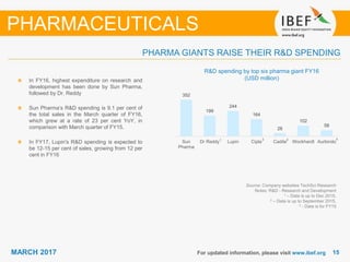 1515MARCH 2017 For updated information, please visit www.ibef.org
PHARMA GIANTS RAISE THEIR R&D SPENDING
PHARMACEUTICALS
Source: Company websites TechSci Research
Notes: R&D - Research and Development
1 – Data is up to Dec 2015,
2 – Data is up to September 2015,
3 - Data is for FY15
R&D spending by top six pharma giant FY16
(USD million)In FY16, highest expenditure on research and
development has been done by Sun Pharma,
followed by Dr. Reddy
Sun Pharma’s R&D spending is 9.1 per cent of
the total sales in the March quarter of FY16,
which grew at a rate of 23 per cent YoY, in
comparison with March quarter of FY15.
In FY17, Lupin's R&D spending is expected to
be 12-15 per cent of sales, growing from 12 per
cent in FY16
352
199
244
164
28
102
58
Sun
Pharma
Dr Reddy Lupin Cipla Cadila Wockhardt Aurbindo1 2 2 3
 