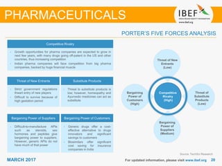 2020MARCH 2017 For updated information, please visit www.ibef.org
PORTER’S FIVE FORCES ANALYSIS
Source: TechSci Research
PHARMACEUTICALS
Competitive Rivalry
• Growth opportunities for pharma companies are expected to grow in
next few years, with many drugs going off-patent in the US and other
countries, thus increasing competition
• Indian pharma companies will face competition from big pharma
companies, backed by huge financial muscle
Threat of New Entrants Substitute Products
Bargaining Power of Suppliers Bargaining Power of Customers
• Strict government regulations
thwart entry of new players
• Difficult to survive because of
high gestation period
• Difficult-to-manufacture APIs
such as steroids, sex
hormones and peptides give
bargaining power to suppliers.
However, generic APIs do not
have much of that power
• Generic drugs offer a cost-
effective alternative to drugs
innovators and significant
savings to customers
• Biosimilars offer significant
cost saving for insurance
companies in India
• Threat to substitute products is
low; however, homeopathy and
Ayurvedic medicines can act as
substitute
Competitive
Rivalry
(High)
Threat of New
Entrants
(Low)
Threat of
Substitute
Products
(Low)
Bargaining
Power of
Customers
(High)
Bargaining
Power of
Suppliers
(Medium)
 